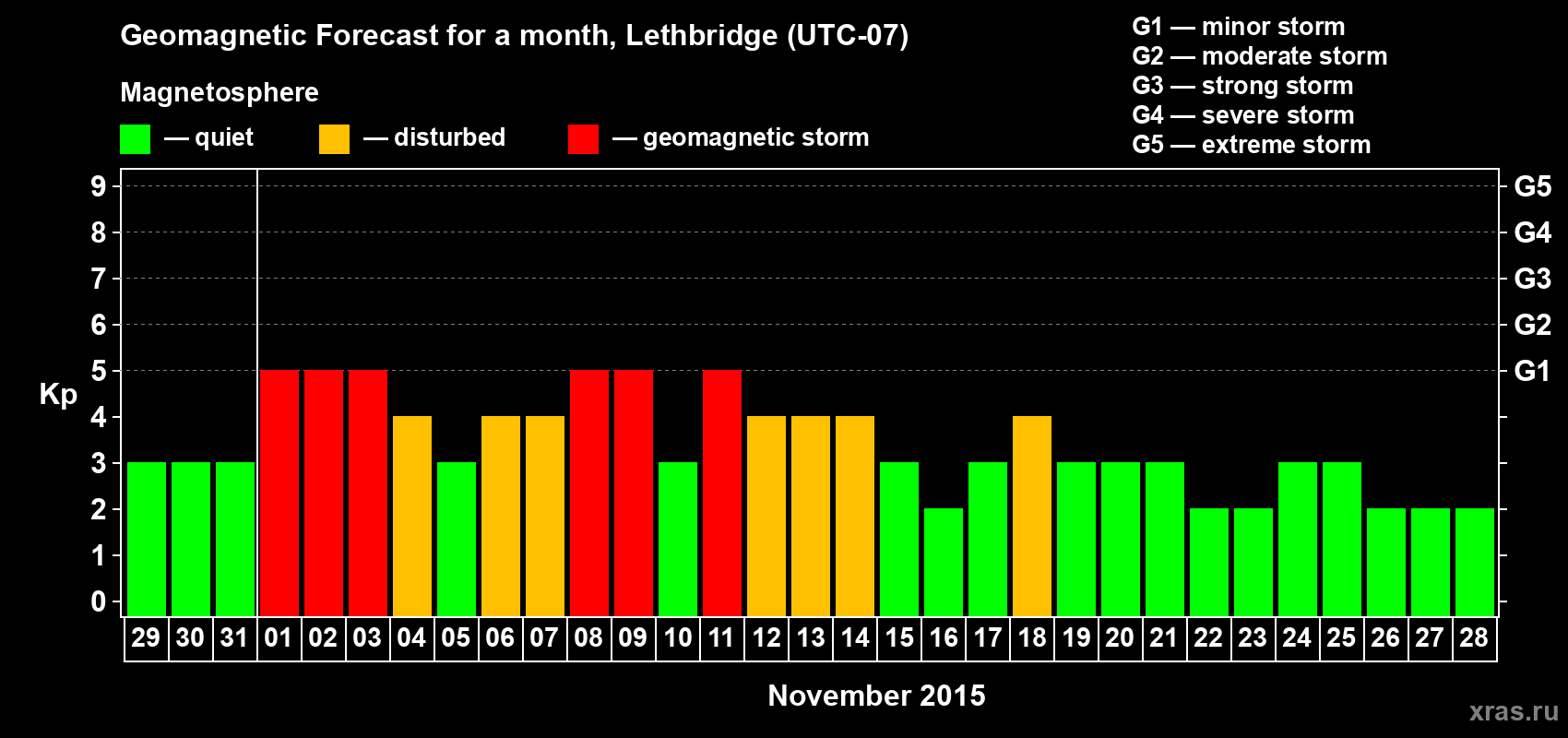 Forecast of the daily maximal value of geomagnetic index Kp for <b>1 month</b> (31 days) <b>from Oct 29, 2015 to Nov 28, 2015</b>