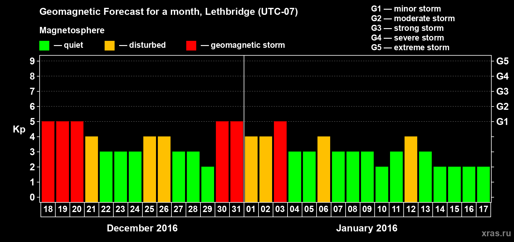 Forecast of the daily maximal value of geomagnetic index Kp for <b>1 month</b> (31 days) <b>from Dec 18, 2015 to Jan 17, 2016</b>