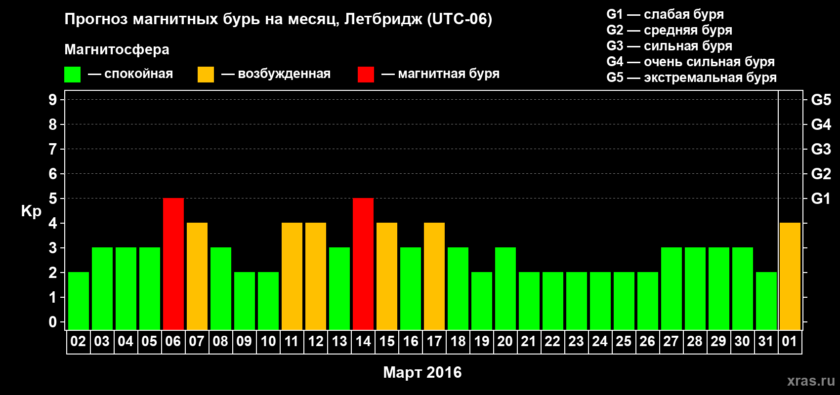 Прогноз максимального суточного геомагнитного индекса Kp на <b>1 месяц</b> (31 день) <b>с 02 марта по 01 апреля 2016 г</b>