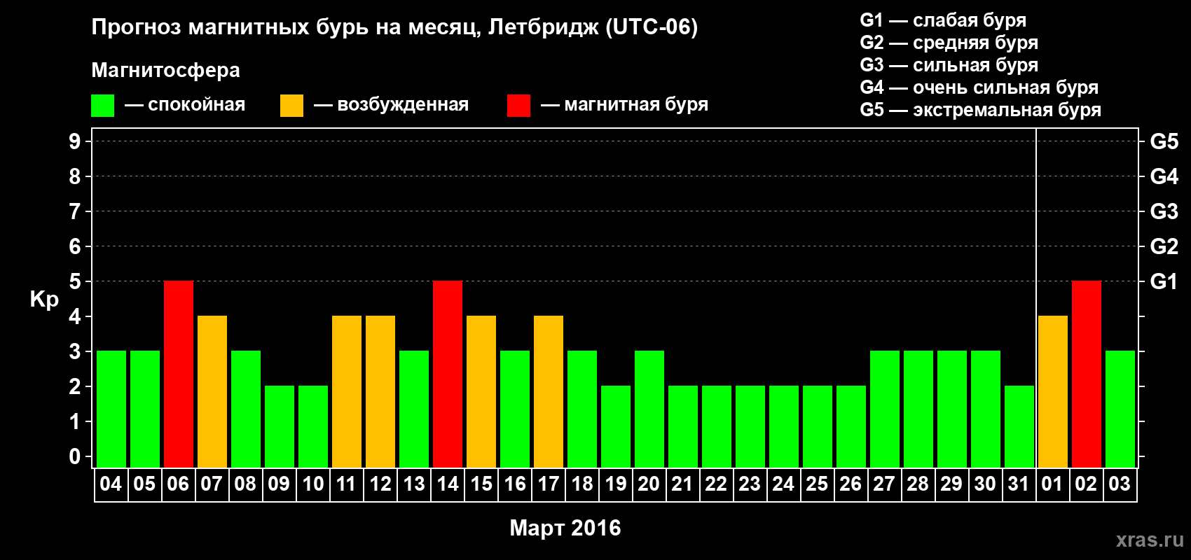 Прогноз максимального суточного геомагнитного индекса Kp на <b>1 месяц</b> (31 день) <b>с 04 марта по 03 апреля 2016 г</b>