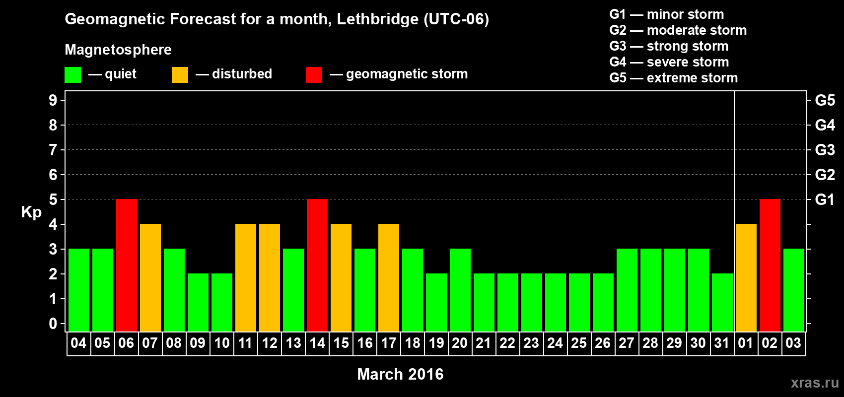 Forecast of the daily maximal value of geomagnetic index Kp for <b>1 month</b> (31 days) <b>from Mar 04, 2016 to Apr 03, 2016</b>