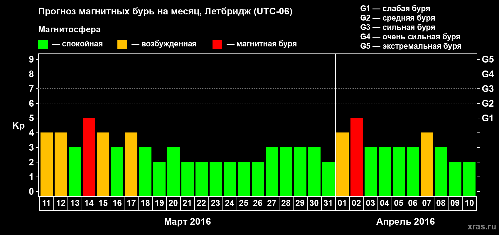 Прогноз максимального суточного геомагнитного индекса Kp на <b>1 месяц</b> (31 день) <b>с 11 марта по 10 апреля 2016 г</b>