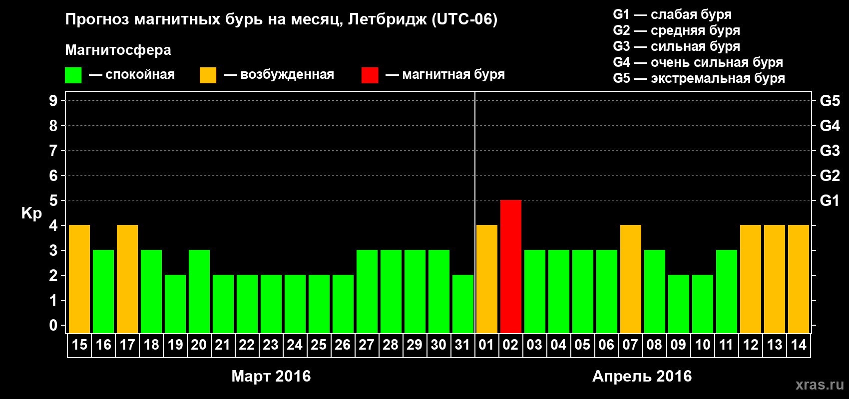 Прогноз максимального суточного геомагнитного индекса Kp на <b>1 месяц</b> (31 день) <b>с 15 марта по 14 апреля 2016 г</b>