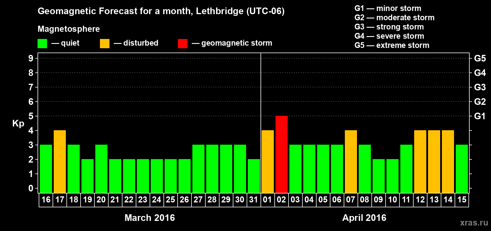 Forecast of the daily maximal value of geomagnetic index Kp for <b>1 month</b> (31 days) <b>from Mar 16, 2016 to Apr 15, 2016</b>