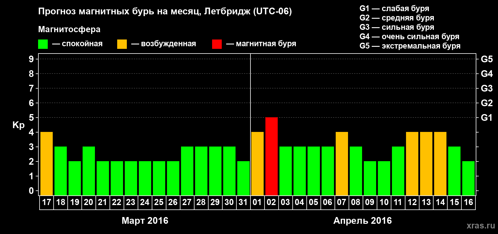 Прогноз максимального суточного геомагнитного индекса Kp на <b>1 месяц</b> (31 день) <b>с 17 марта по 16 апреля 2016 г</b>