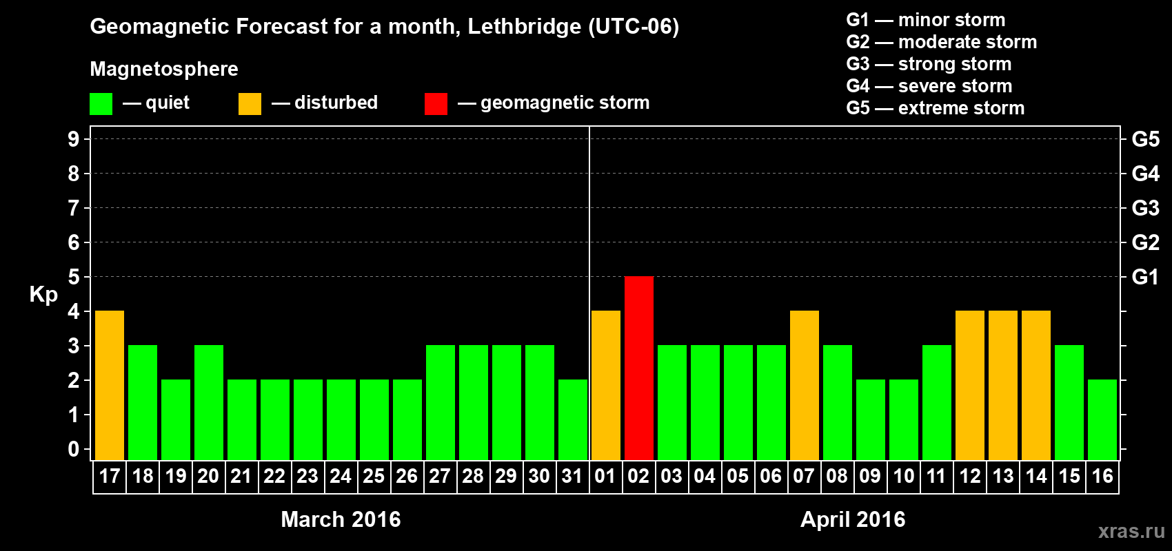 Forecast of the daily maximal value of geomagnetic index Kp for <b>1 month</b> (31 days) <b>from Mar 17, 2016 to Apr 16, 2016</b>