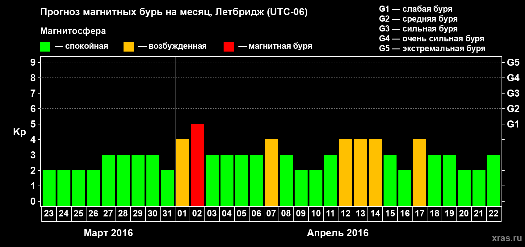 Прогноз максимального суточного геомагнитного индекса Kp на <b>1 месяц</b> (31 день) <b>с 23 марта по 22 апреля 2016 г</b>