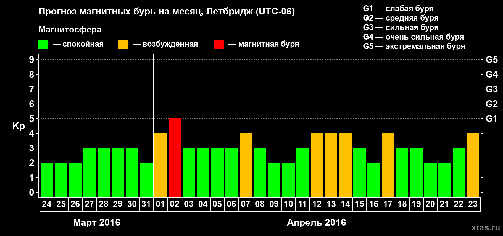 Прогноз максимального суточного геомагнитного индекса Kp на <b>1 месяц</b> (31 день) <b>с 24 марта по 23 апреля 2016 г</b>