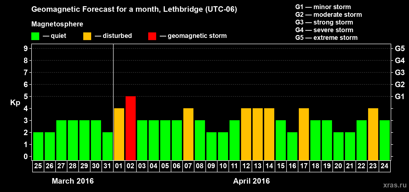 Forecast of the daily maximal value of geomagnetic index Kp for <b>1 month</b> (31 days) <b>from Mar 25, 2016 to Apr 24, 2016</b>