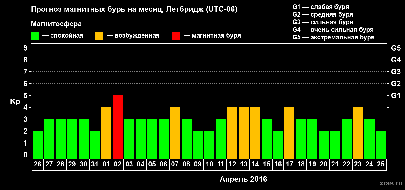 Прогноз максимального суточного геомагнитного индекса Kp на <b>1 месяц</b> (31 день) <b>с 26 марта по 25 апреля 2016 г</b>