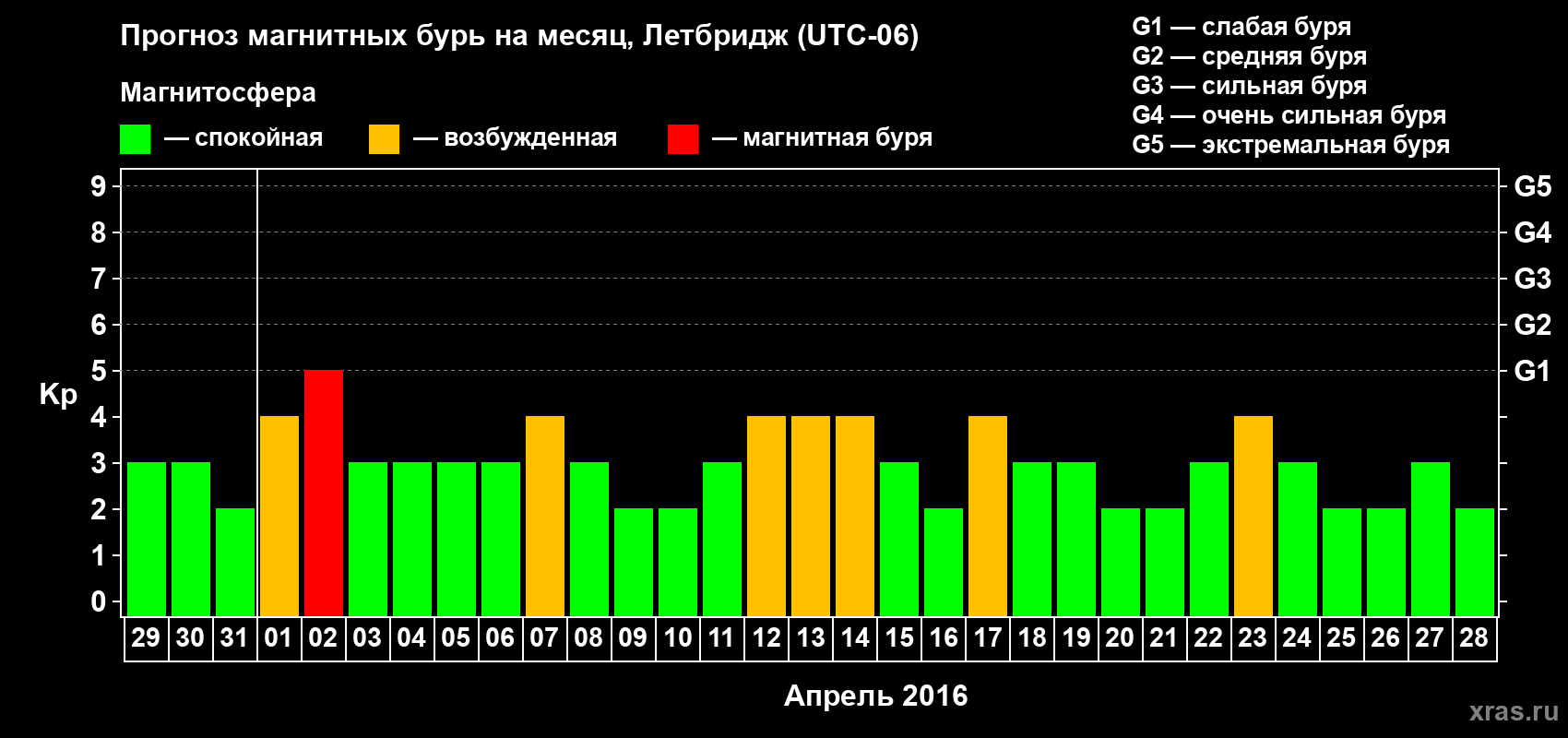 Прогноз максимального суточного геомагнитного индекса Kp на <b>1 месяц</b> (31 день) <b>с 29 марта по 28 апреля 2016 г</b>