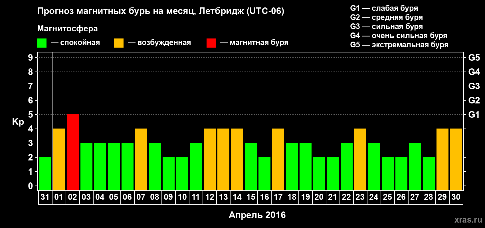 Прогноз максимального суточного геомагнитного индекса Kp на <b>1 месяц</b> (31 день) <b>с 31 марта по 30 апреля 2016 г</b>