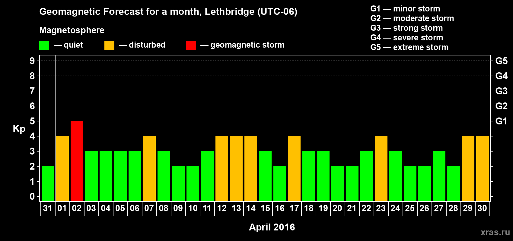 Forecast of the daily maximal value of geomagnetic index Kp for <b>1 month</b> (31 days) <b>from Mar 31, 2016 to Apr 30, 2016</b>