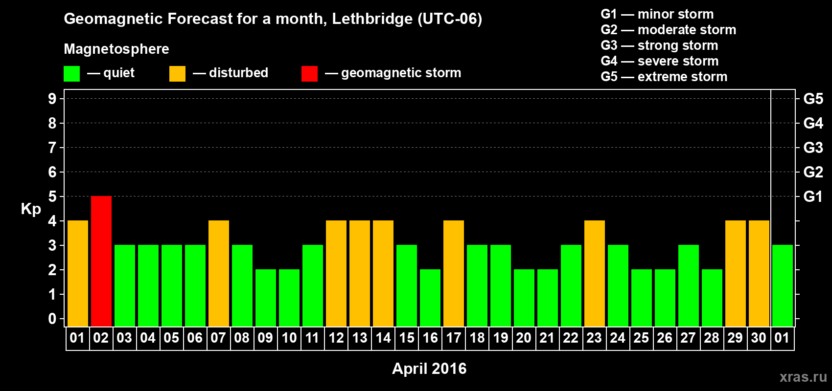 Forecast of the daily maximal value of geomagnetic index Kp for <b>1 month</b> (31 days) <b>from Apr 01, 2016 to May 01, 2016</b>