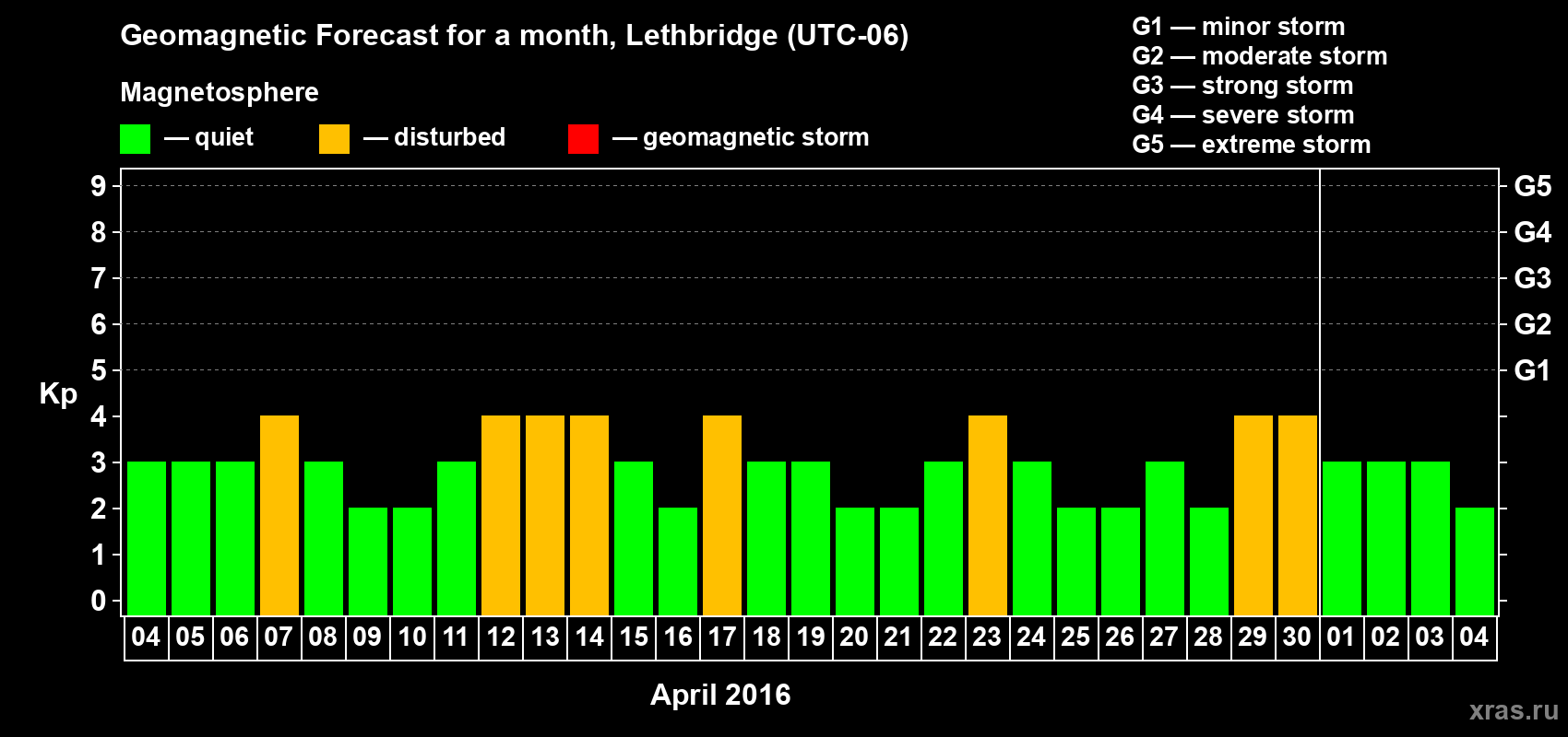 Forecast of the daily maximal value of geomagnetic index Kp for <b>1 month</b> (31 days) <b>from Apr 04, 2016 to May 04, 2016</b>