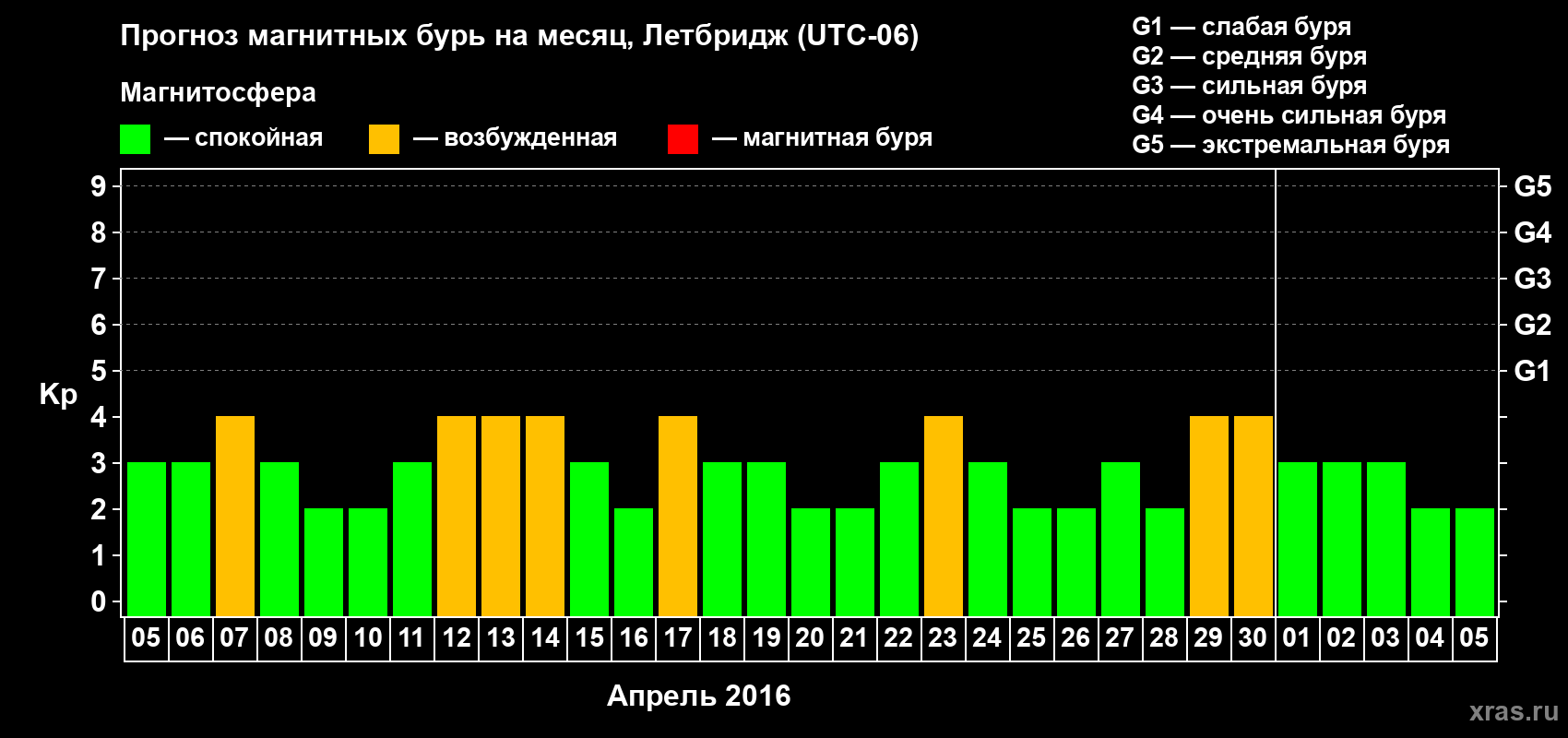 Прогноз максимального суточного геомагнитного индекса Kp на <b>1 месяц</b> (31 день) <b>с 05 апреля по 05 мая 2016 г</b>