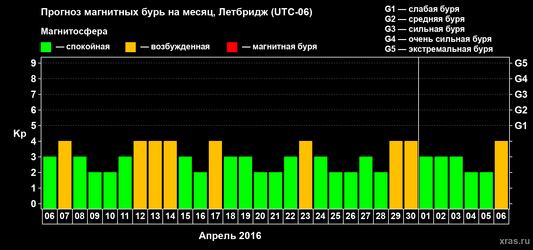 Прогноз максимального суточного геомагнитного индекса Kp на <b>1 месяц</b> (31 день) <b>с 06 апреля по 06 мая 2016 г</b>