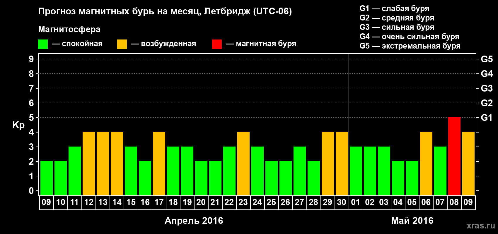 Прогноз максимального суточного геомагнитного индекса Kp на <b>1 месяц</b> (31 день) <b>с 09 апреля по 09 мая 2016 г</b>