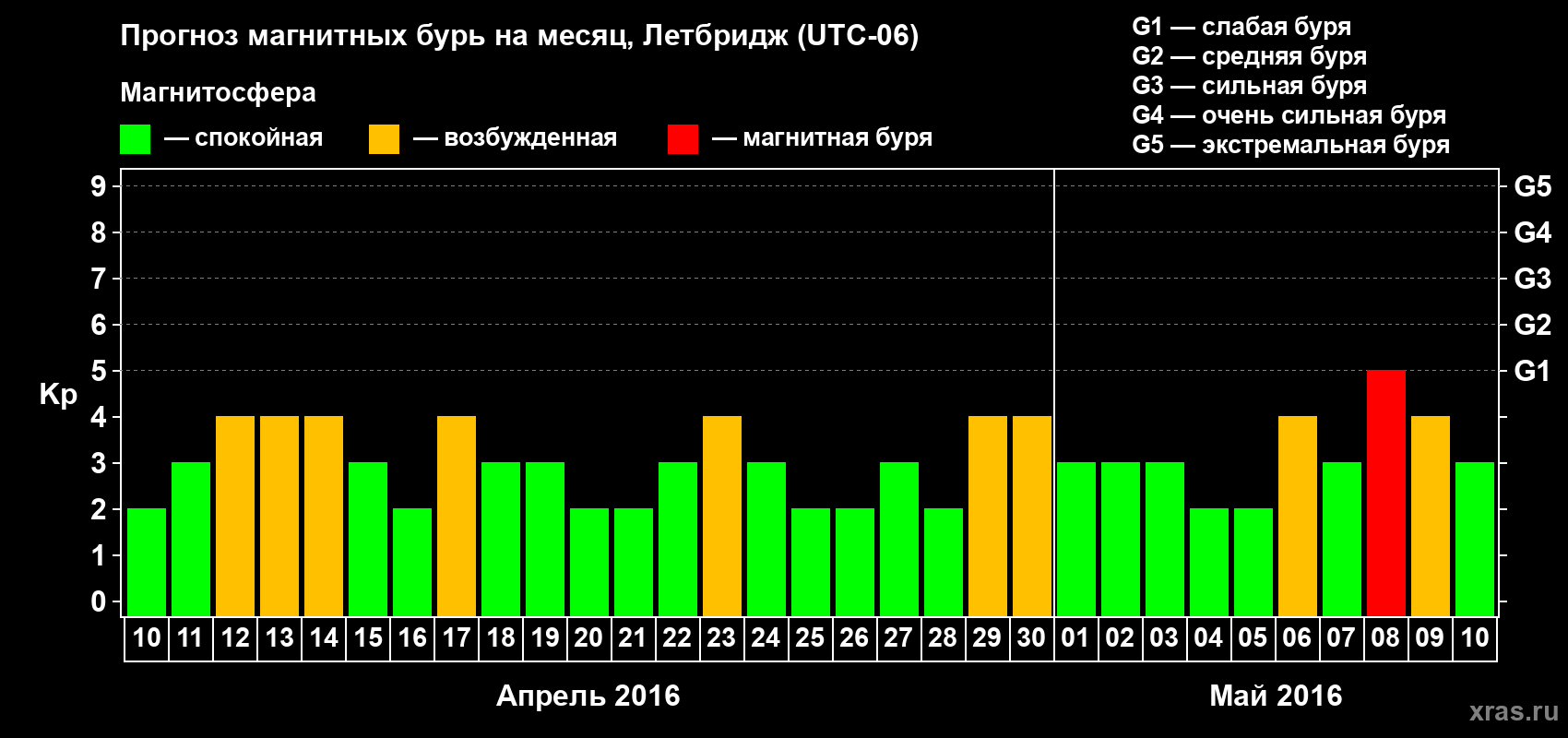 Прогноз максимального суточного геомагнитного индекса Kp на <b>1 месяц</b> (31 день) <b>с 10 апреля по 10 мая 2016 г</b>