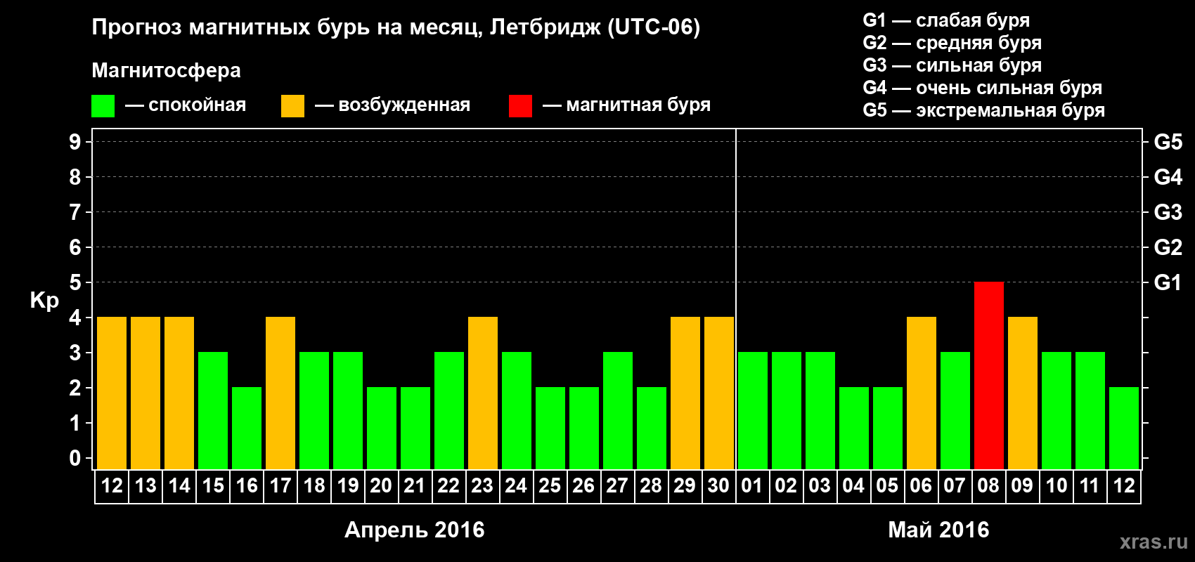Прогноз максимального суточного геомагнитного индекса Kp на <b>1 месяц</b> (31 день) <b>с 12 апреля по 12 мая 2016 г</b>
