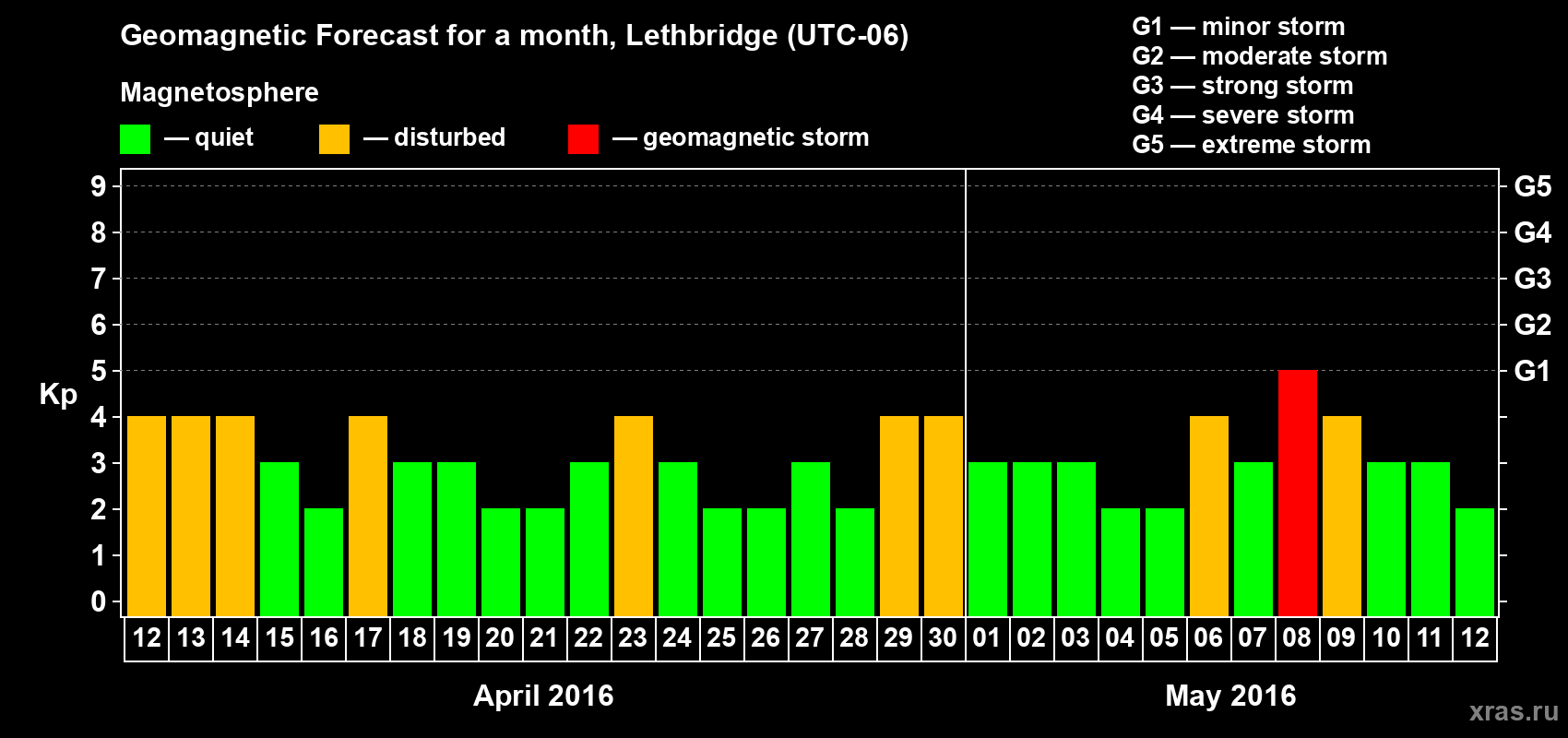 Forecast of the daily maximal value of geomagnetic index Kp for <b>1 month</b> (31 days) <b>from Apr 12, 2016 to May 12, 2016</b>