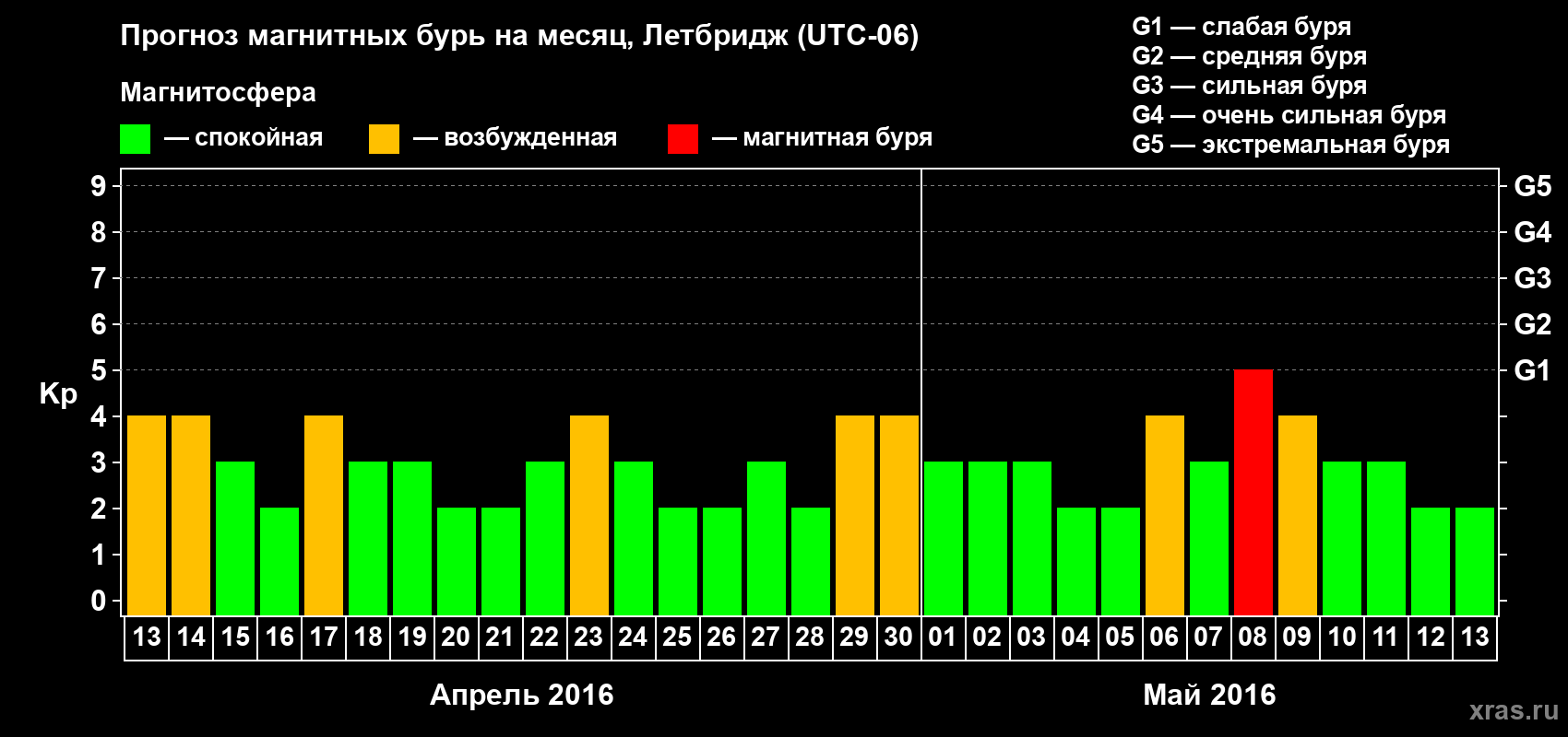 Прогноз максимального суточного геомагнитного индекса Kp на <b>1 месяц</b> (31 день) <b>с 13 апреля по 13 мая 2016 г</b>