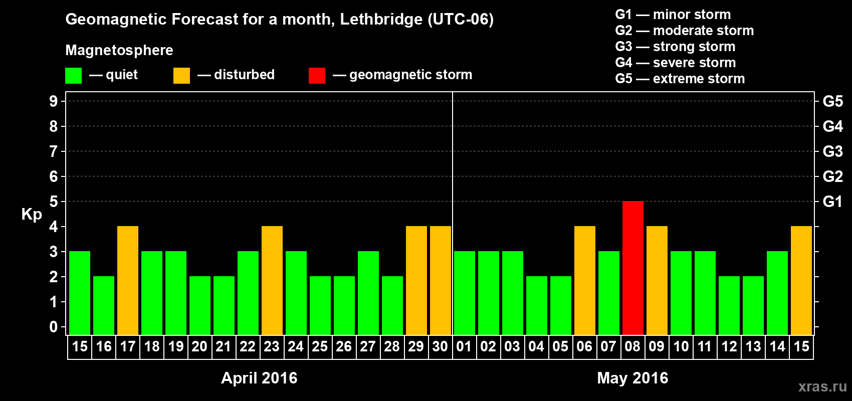 Forecast of the daily maximal value of geomagnetic index Kp for <b>1 month</b> (31 days) <b>from Apr 15, 2016 to May 15, 2016</b>
