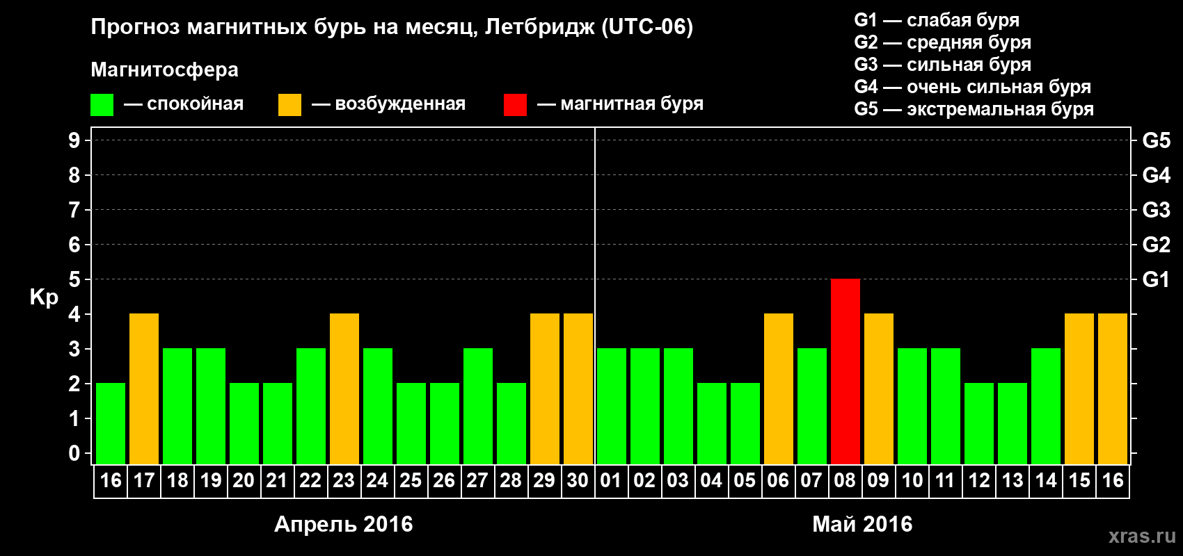 Прогноз максимального суточного геомагнитного индекса Kp на <b>1 месяц</b> (31 день) <b>с 16 апреля по 16 мая 2016 г</b>