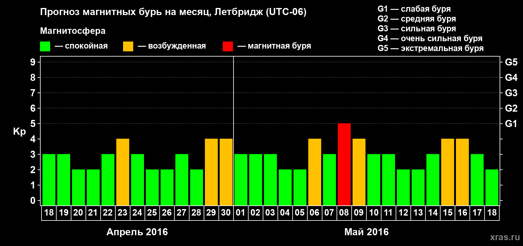 Прогноз максимального суточного геомагнитного индекса Kp на <b>1 месяц</b> (31 день) <b>с 18 апреля по 18 мая 2016 г</b>