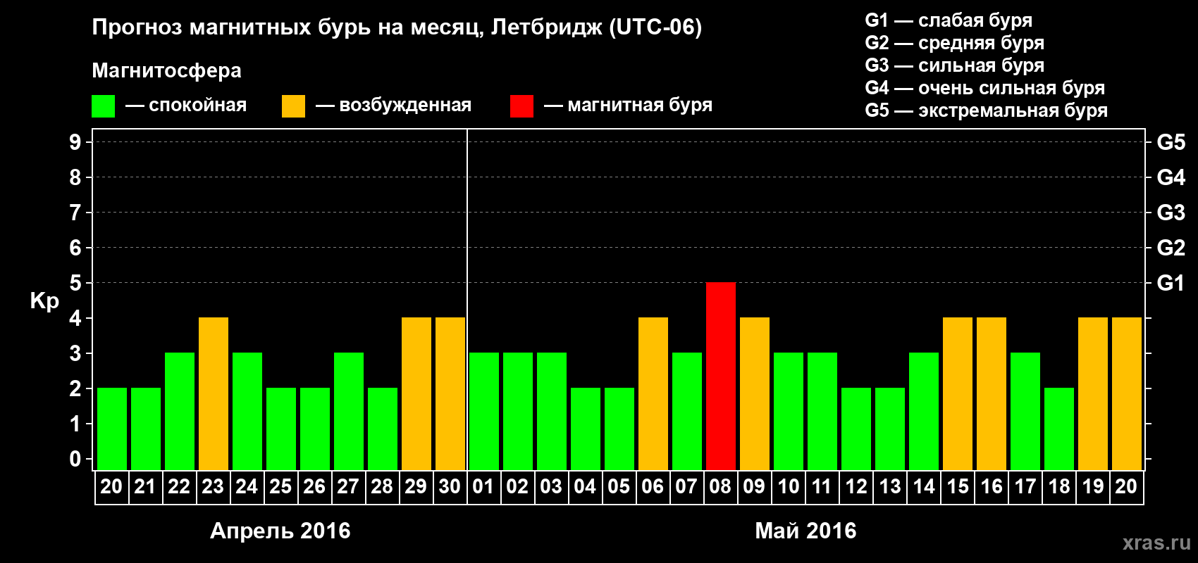 Прогноз максимального суточного геомагнитного индекса Kp на <b>1 месяц</b> (31 день) <b>с 20 апреля по 20 мая 2016 г</b>