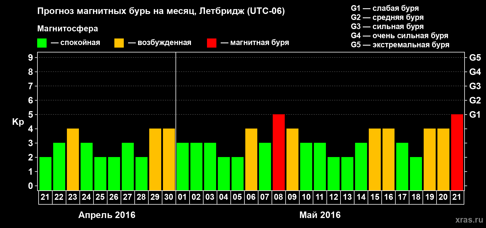 Прогноз максимального суточного геомагнитного индекса Kp на <b>1 месяц</b> (31 день) <b>с 21 апреля по 21 мая 2016 г</b>