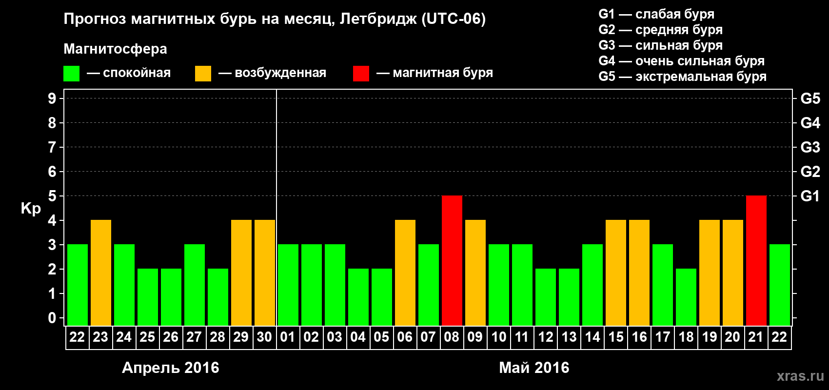 Прогноз максимального суточного геомагнитного индекса Kp на <b>1 месяц</b> (31 день) <b>с 22 апреля по 22 мая 2016 г</b>