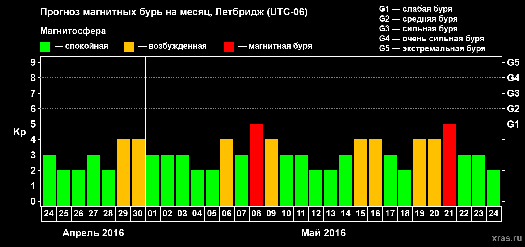 Прогноз максимального суточного геомагнитного индекса Kp на <b>1 месяц</b> (31 день) <b>с 24 апреля по 24 мая 2016 г</b>