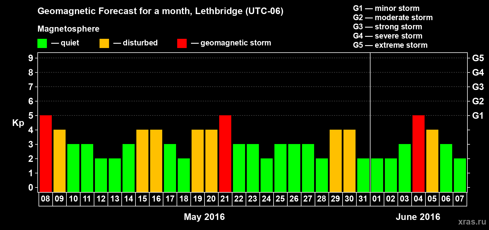 Forecast of the daily maximal value of geomagnetic index Kp for <b>1 month</b> (31 days) <b>from May 08, 2016 to Jun 07, 2016</b>
