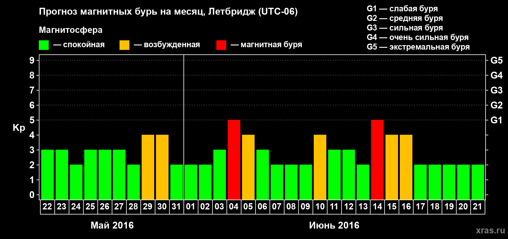 Прогноз максимального суточного геомагнитного индекса Kp на <b>1 месяц</b> (31 день) <b>с 22 мая по 21 июня 2016 г</b>