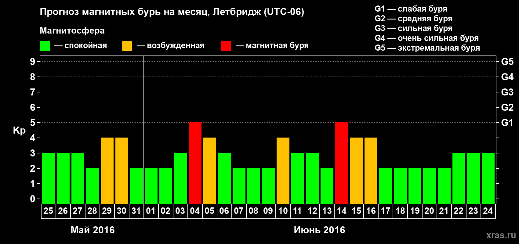 Прогноз максимального суточного геомагнитного индекса Kp на <b>1 месяц</b> (31 день) <b>с 25 мая по 24 июня 2016 г</b>