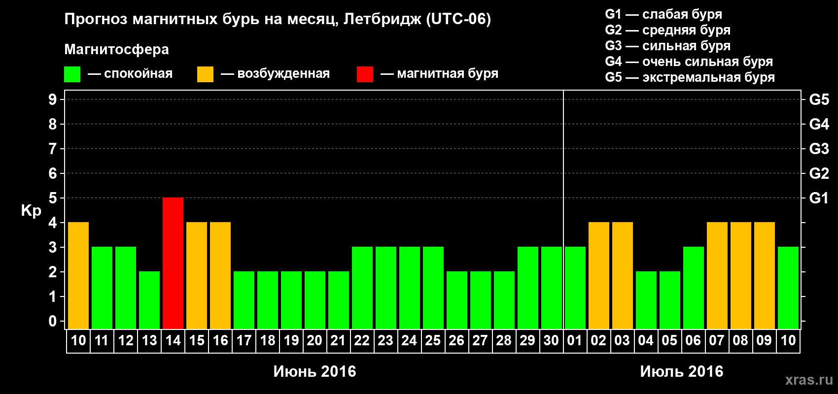 Прогноз максимального суточного геомагнитного индекса Kp на <b>1 месяц</b> (31 день) <b>с 10 июня по 10 июля 2016 г</b>