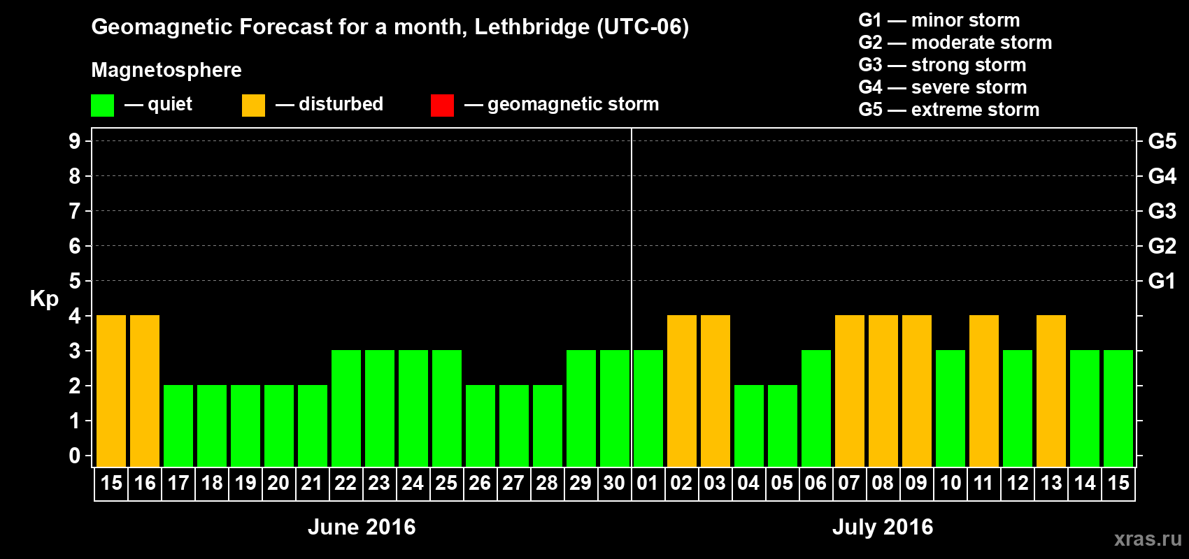 Forecast of the daily maximal value of geomagnetic index Kp for <b>1 month</b> (31 days) <b>from Jun 15, 2016 to Jul 15, 2016</b>
