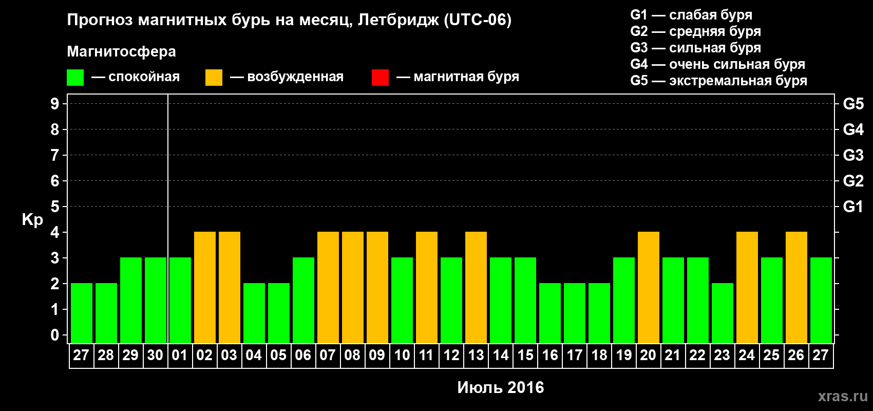 Прогноз максимального суточного геомагнитного индекса Kp на <b>1 месяц</b> (31 день) <b>с 27 июня по 27 июля 2016 г</b>