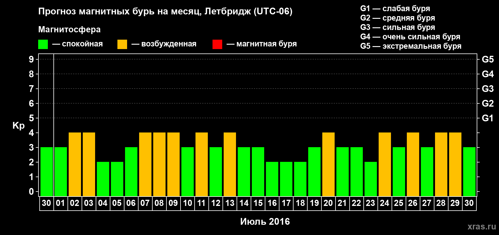Прогноз максимального суточного геомагнитного индекса Kp на <b>1 месяц</b> (31 день) <b>с 30 июня по 30 июля 2016 г</b>