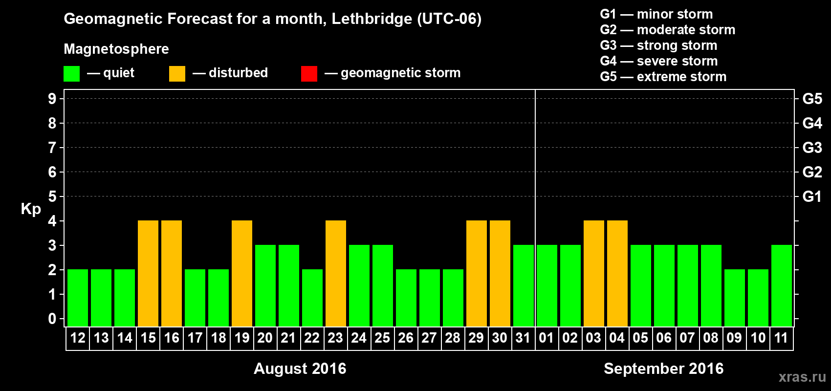 Forecast of the daily maximal value of geomagnetic index Kp for <b>1 month</b> (31 days) <b>from Aug 12, 2016 to Sep 11, 2016</b>
