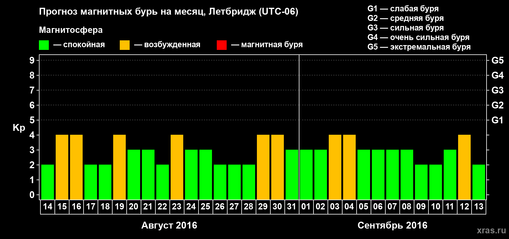 Прогноз максимального суточного геомагнитного индекса Kp на <b>1 месяц</b> (31 день) <b>с 14 августа по 13 сентября 2016 г</b>