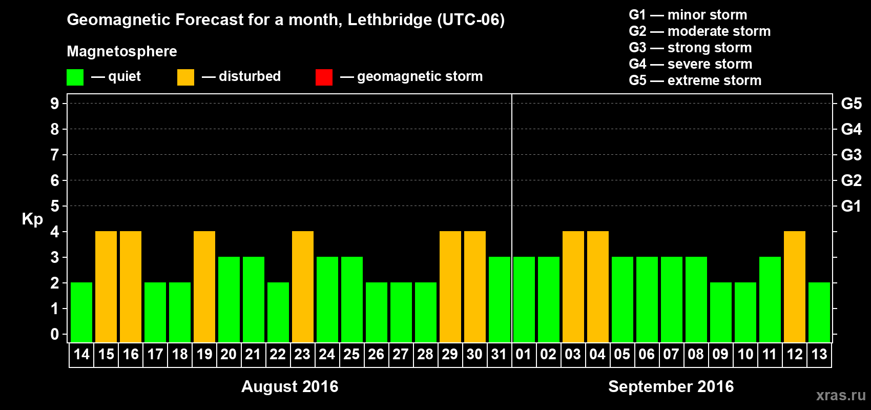 Forecast of the daily maximal value of geomagnetic index Kp for <b>1 month</b> (31 days) <b>from Aug 14, 2016 to Sep 13, 2016</b>