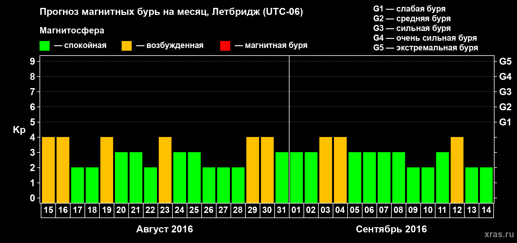 Прогноз максимального суточного геомагнитного индекса Kp на <b>1 месяц</b> (31 день) <b>с 15 августа по 14 сентября 2016 г</b>