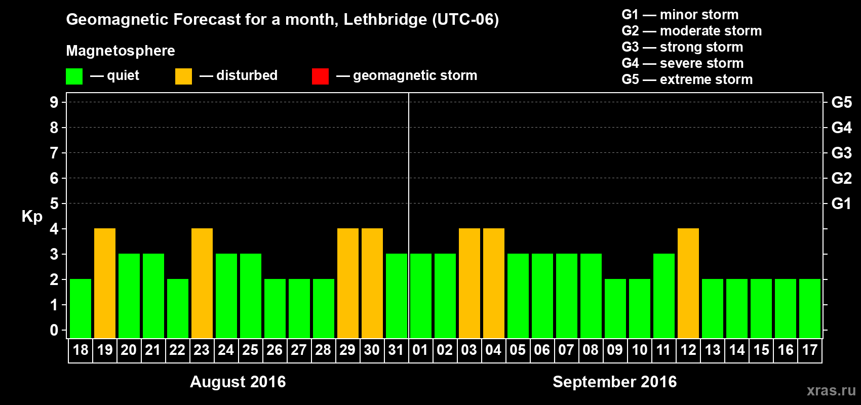 Forecast of the daily maximal value of geomagnetic index Kp for <b>1 month</b> (31 days) <b>from Aug 18, 2016 to Sep 17, 2016</b>