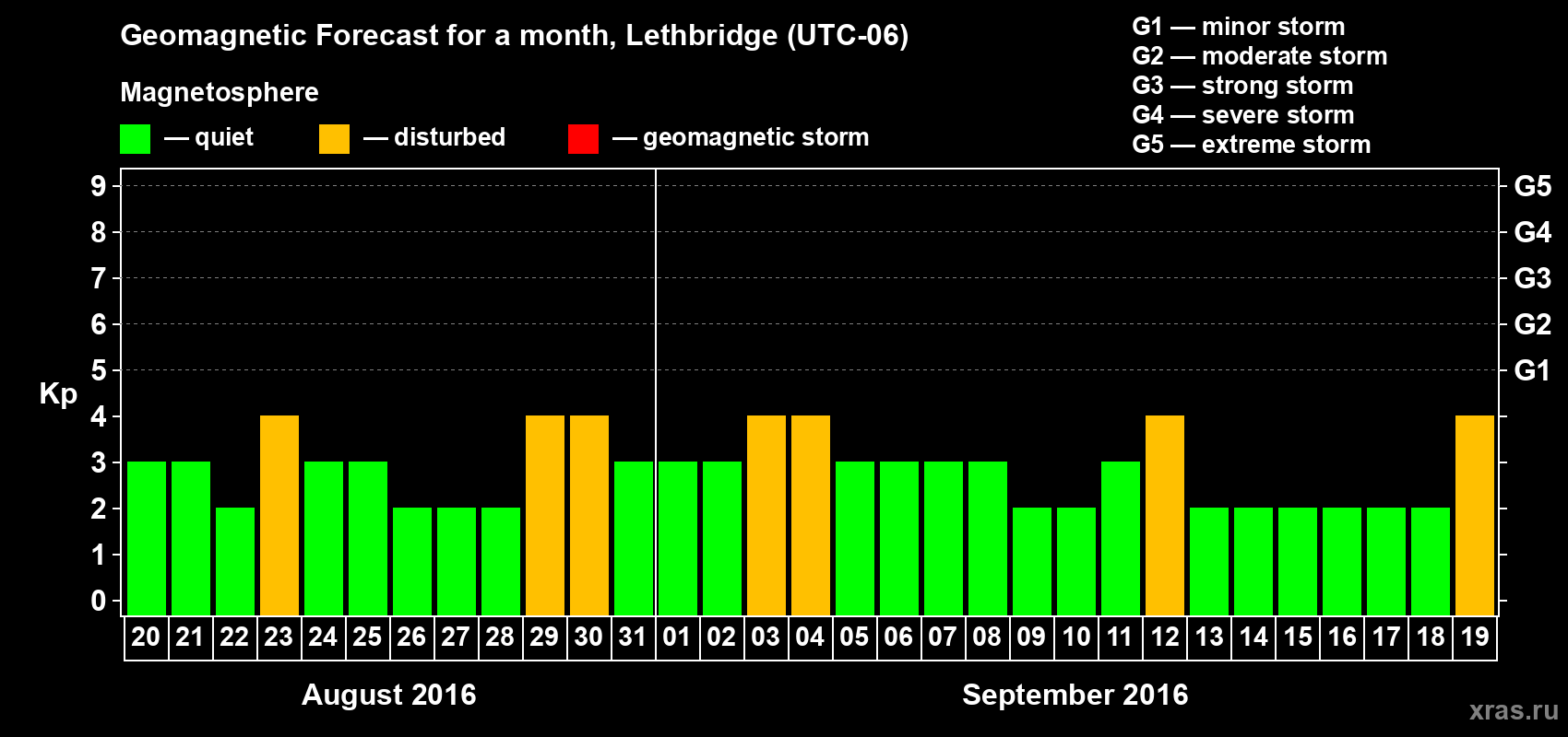 Forecast of the daily maximal value of geomagnetic index Kp for <b>1 month</b> (31 days) <b>from Aug 20, 2016 to Sep 19, 2016</b>