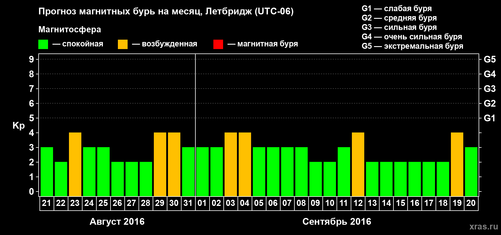 Прогноз максимального суточного геомагнитного индекса Kp на <b>1 месяц</b> (31 день) <b>с 21 августа по 20 сентября 2016 г</b>