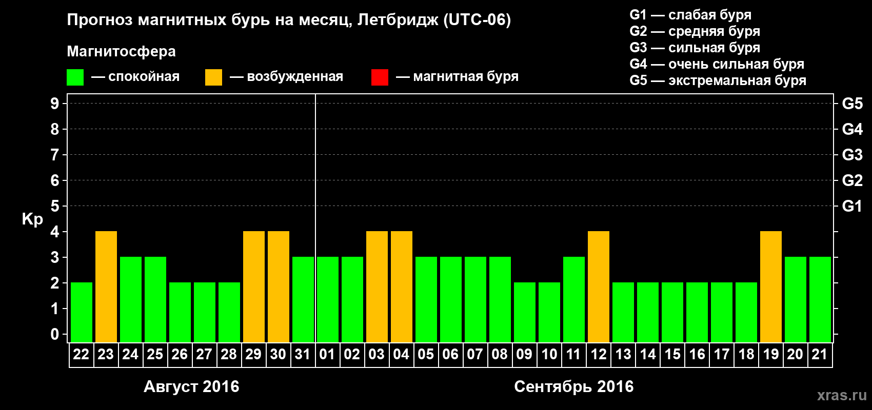 Прогноз максимального суточного геомагнитного индекса Kp на <b>1 месяц</b> (31 день) <b>с 22 августа по 21 сентября 2016 г</b>