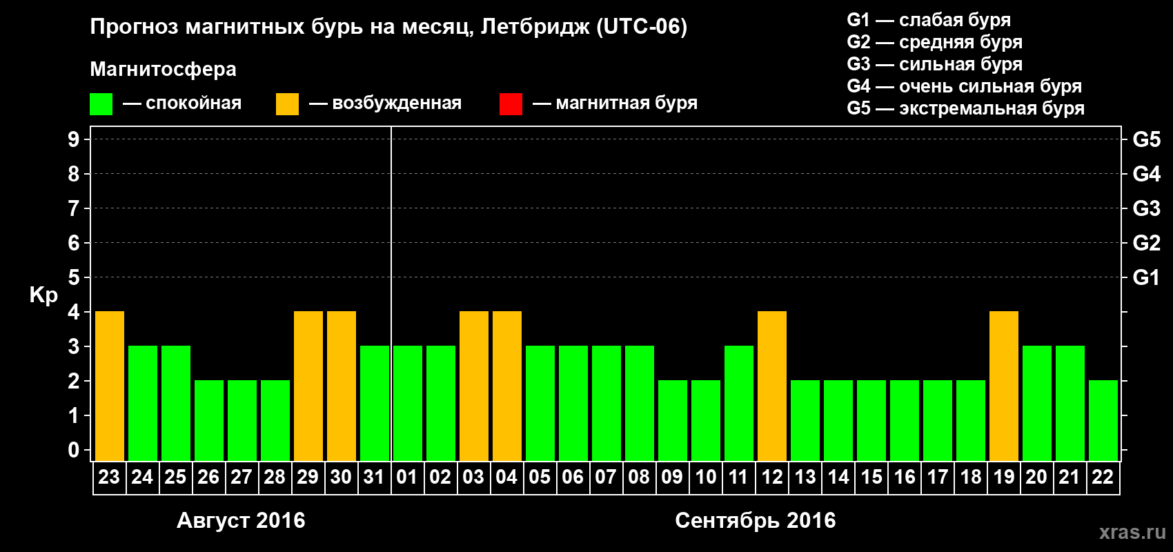 Прогноз максимального суточного геомагнитного индекса Kp на <b>1 месяц</b> (31 день) <b>с 23 августа по 22 сентября 2016 г</b>