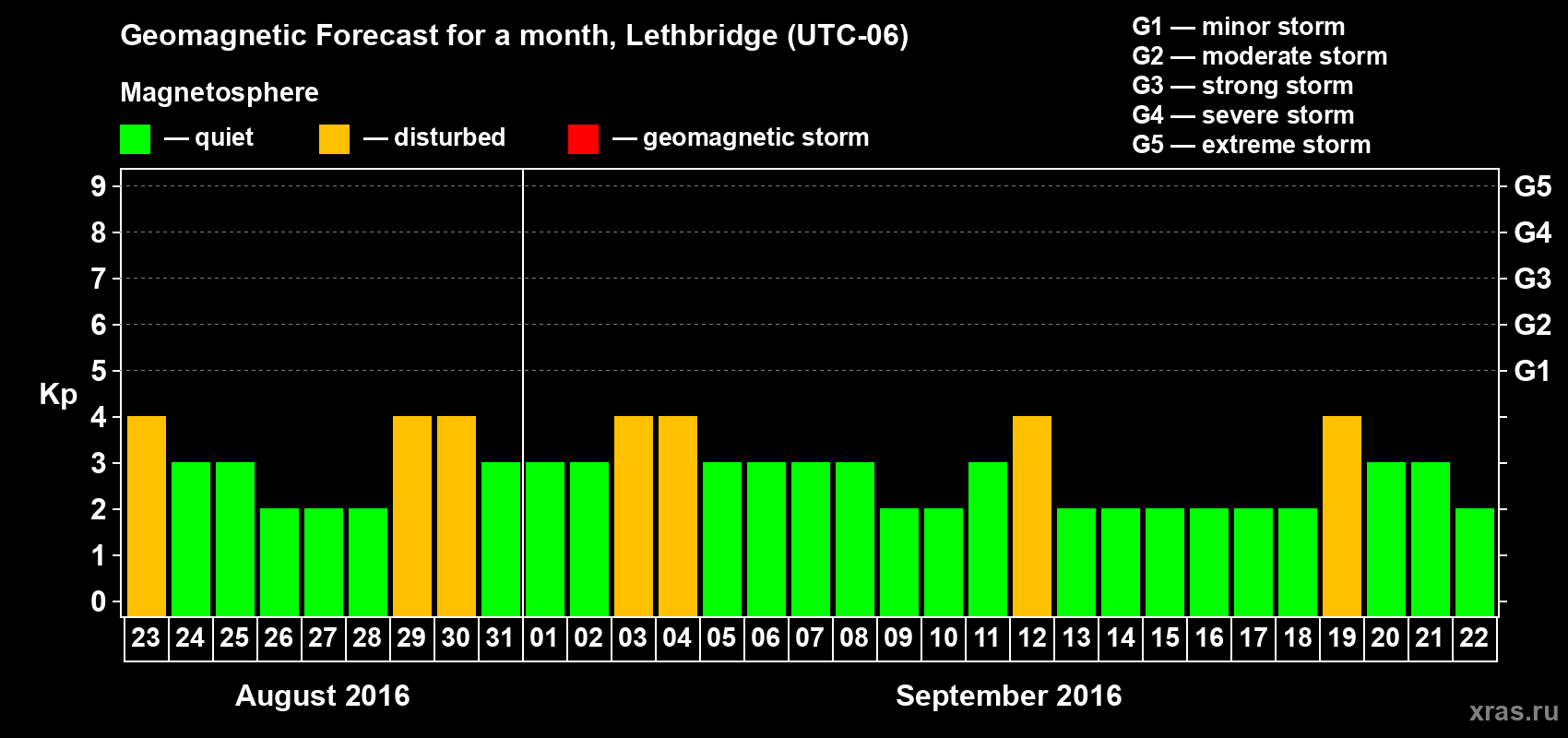 Forecast of the daily maximal value of geomagnetic index Kp for <b>1 month</b> (31 days) <b>from Aug 23, 2016 to Sep 22, 2016</b>